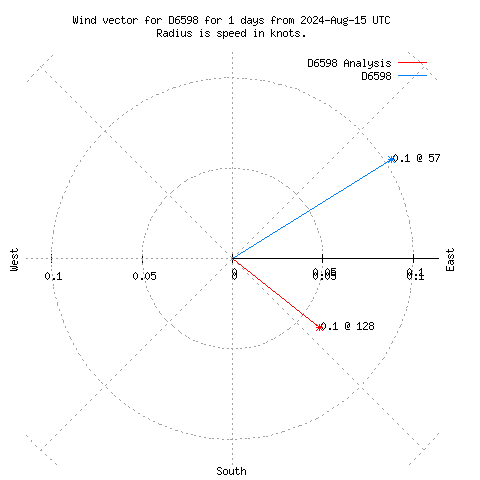 Wind vector chart