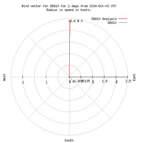 Wind vector chart