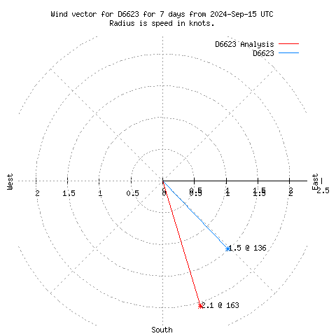 Wind vector chart for last 7 days