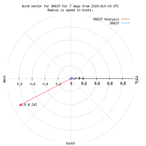 Wind vector chart for last 7 days