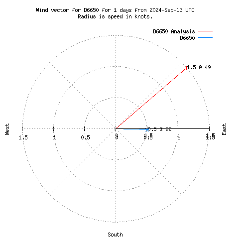 Wind vector chart