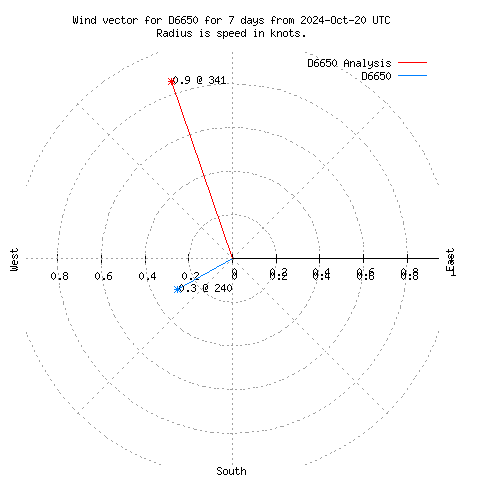 Wind vector chart for last 7 days