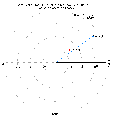 Wind vector chart