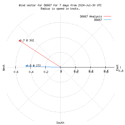 Wind vector chart for last 7 days