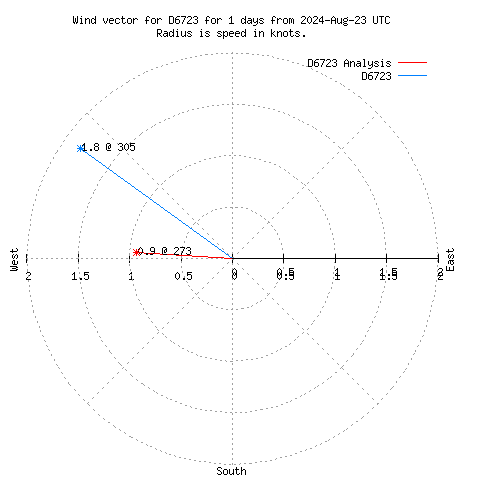 Wind vector chart