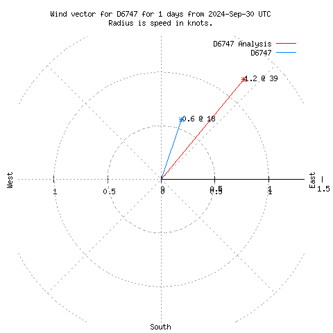 Wind vector chart