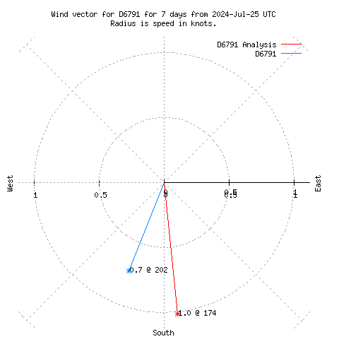 Wind vector chart for last 7 days