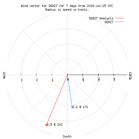 Wind vector chart for last 7 days