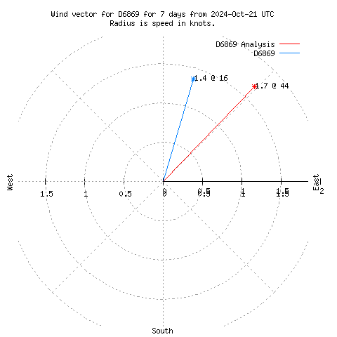 Wind vector chart for last 7 days