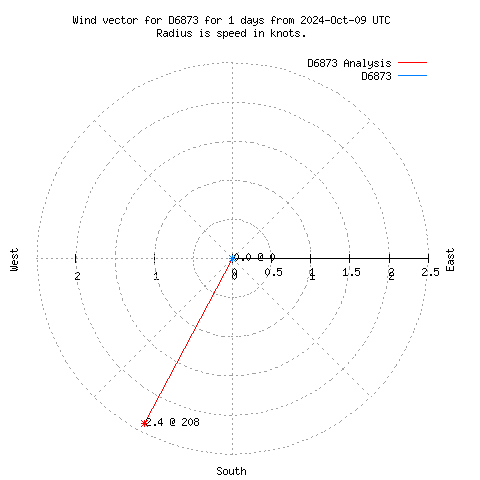 Wind vector chart