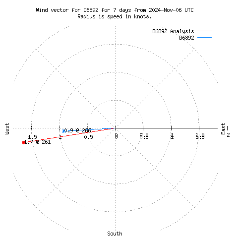 Wind vector chart for last 7 days