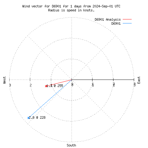 Wind vector chart