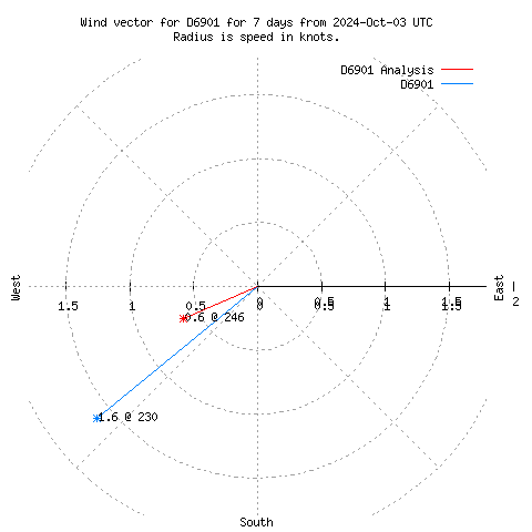 Wind vector chart for last 7 days