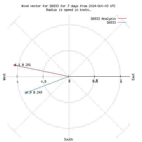 Wind vector chart for last 7 days