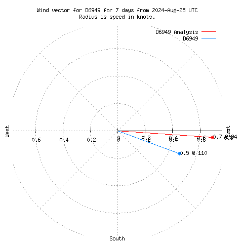 Wind vector chart for last 7 days