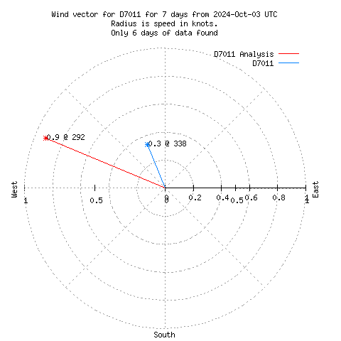 Wind vector chart for last 7 days