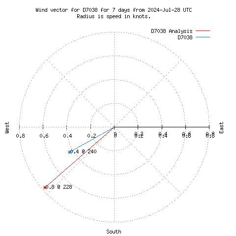 Wind vector chart for last 7 days