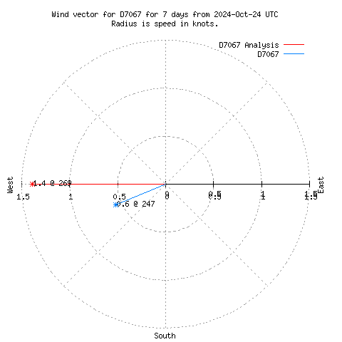 Wind vector chart for last 7 days