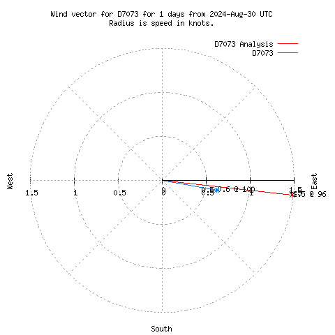 Wind vector chart