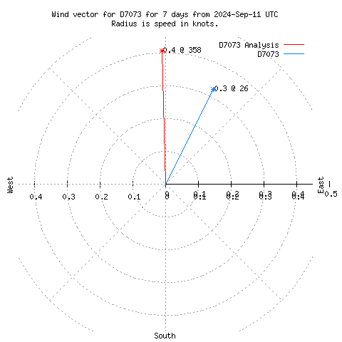 Wind vector chart for last 7 days