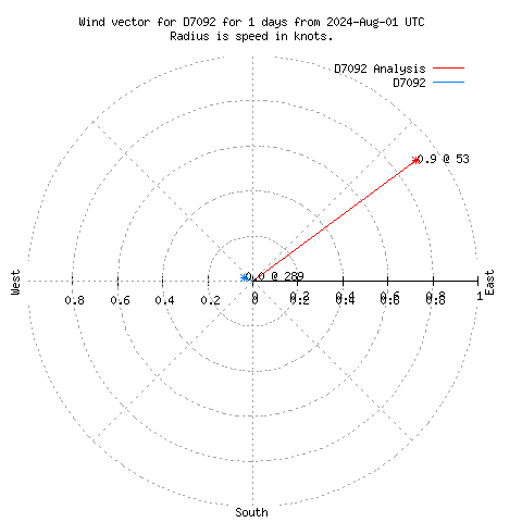 Wind vector chart