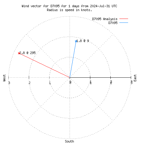 Wind vector chart