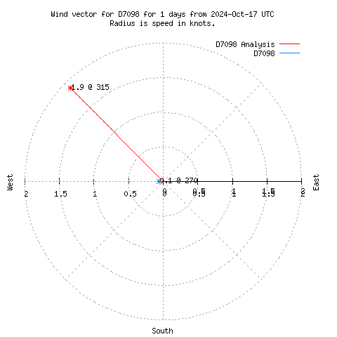 Wind vector chart