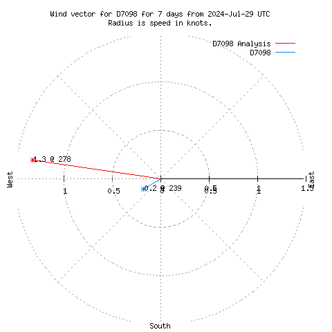 Wind vector chart for last 7 days