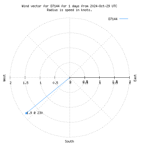 Wind vector chart