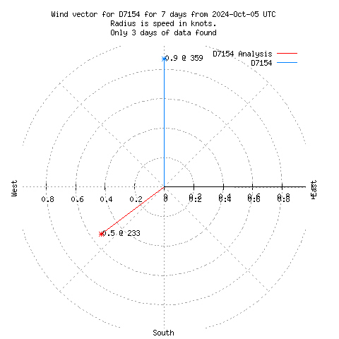 Wind vector chart for last 7 days