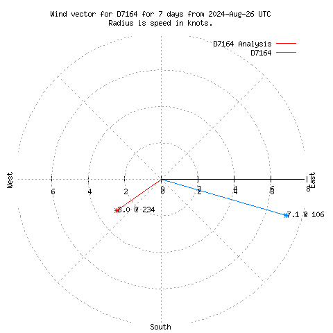 Wind vector chart for last 7 days