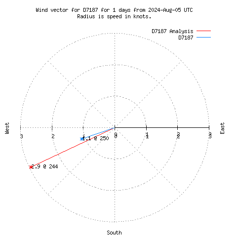 Wind vector chart