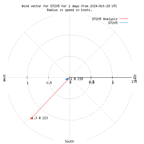 Wind vector chart