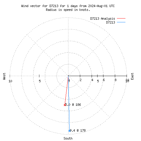 Wind vector chart