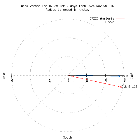 Wind vector chart for last 7 days