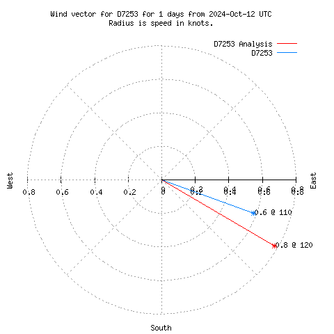 Wind vector chart