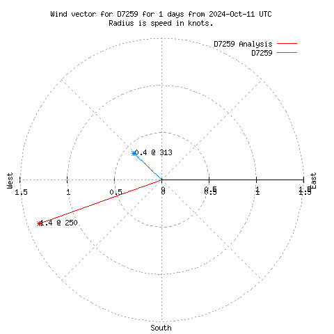 Wind vector chart