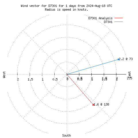 Wind vector chart