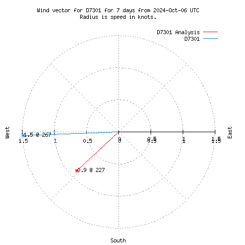 Wind vector chart for last 7 days