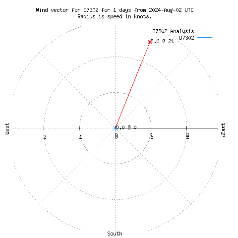 Wind vector chart