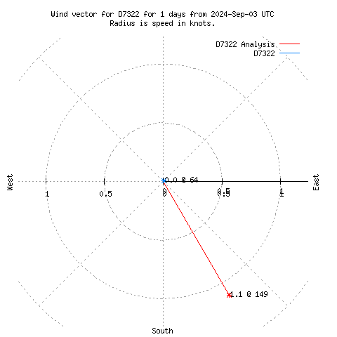 Wind vector chart