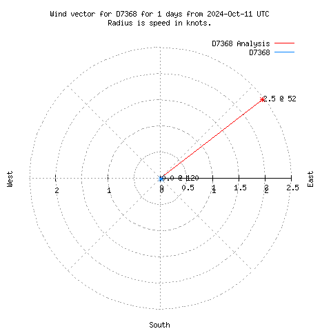 Wind vector chart