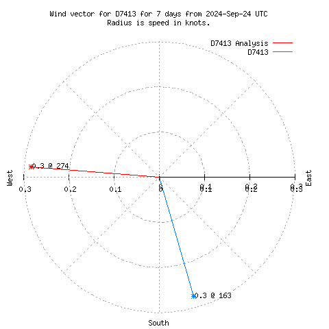 Wind vector chart for last 7 days