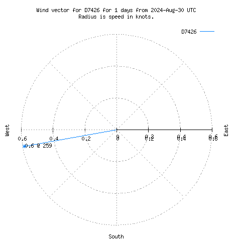 Wind vector chart