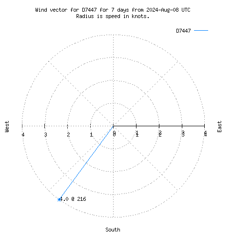 Wind vector chart for last 7 days