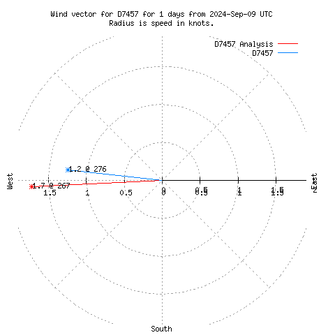 Wind vector chart