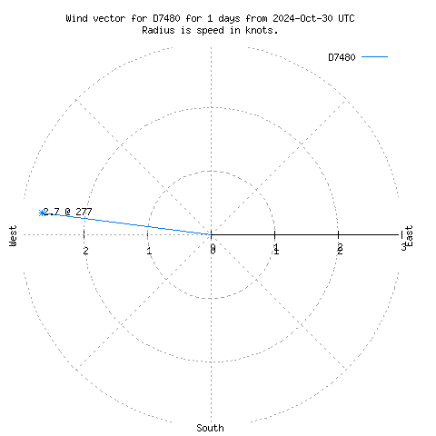 Wind vector chart