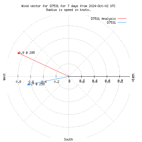 Wind vector chart for last 7 days