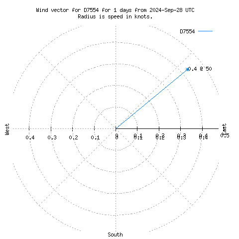 Wind vector chart