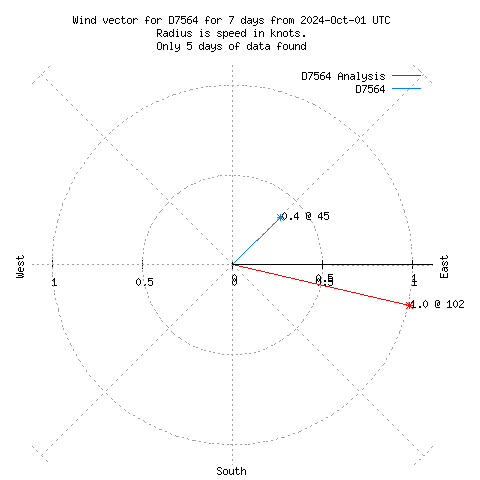 Wind vector chart for last 7 days